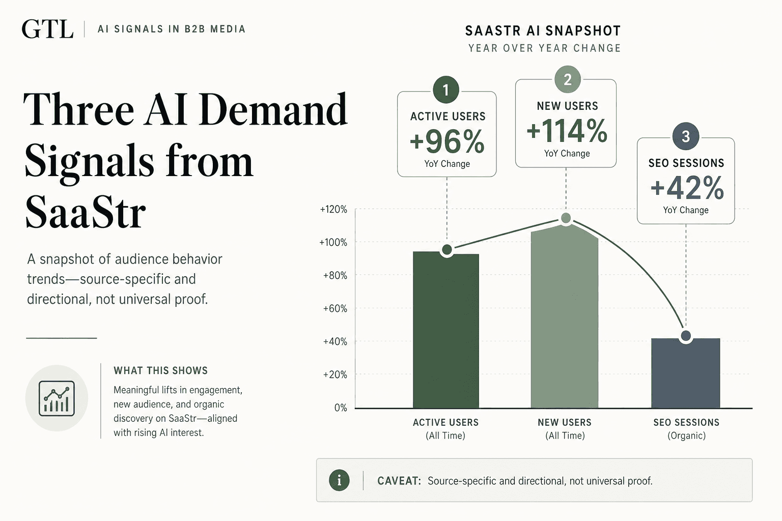 SaaStr AI traffic spike is a signal, not a market verdict