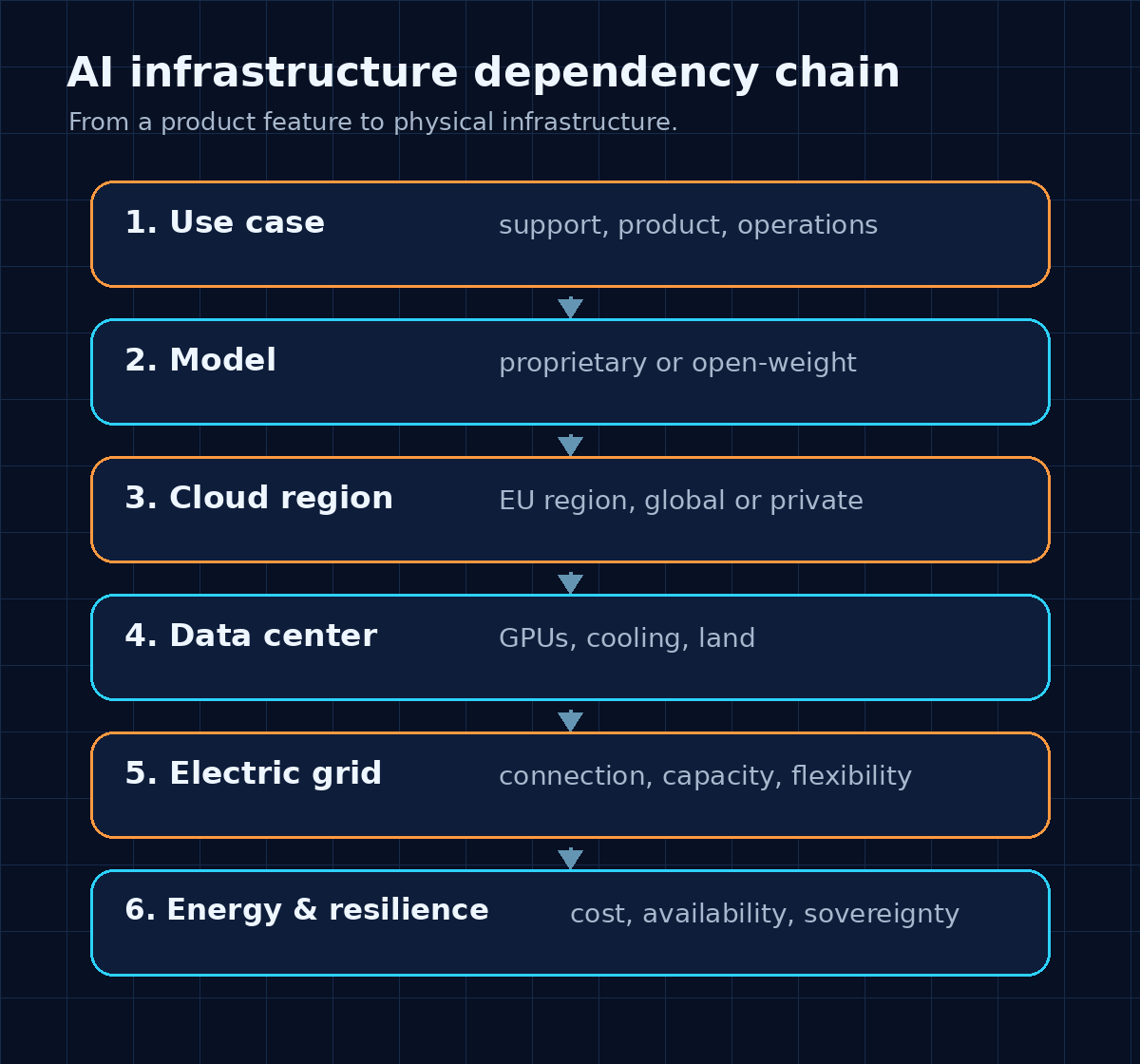 Diagram connecting an AI use case to the infrastructure chain