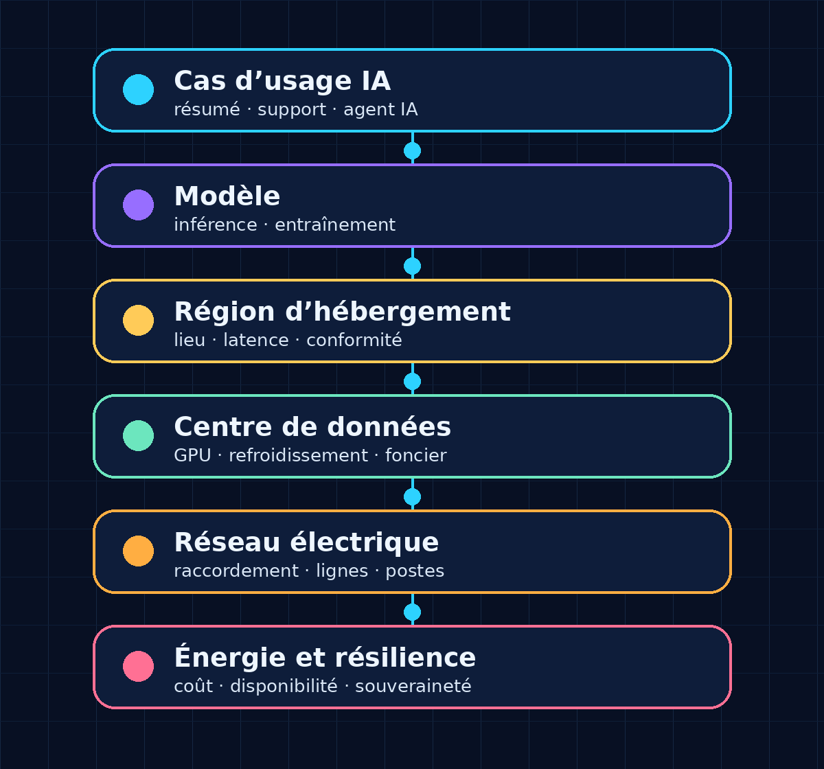 Schéma reliant un cas d’usage IA à la chaîne d’infrastructure