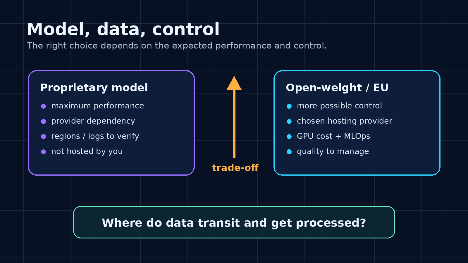 Model choice and data residency