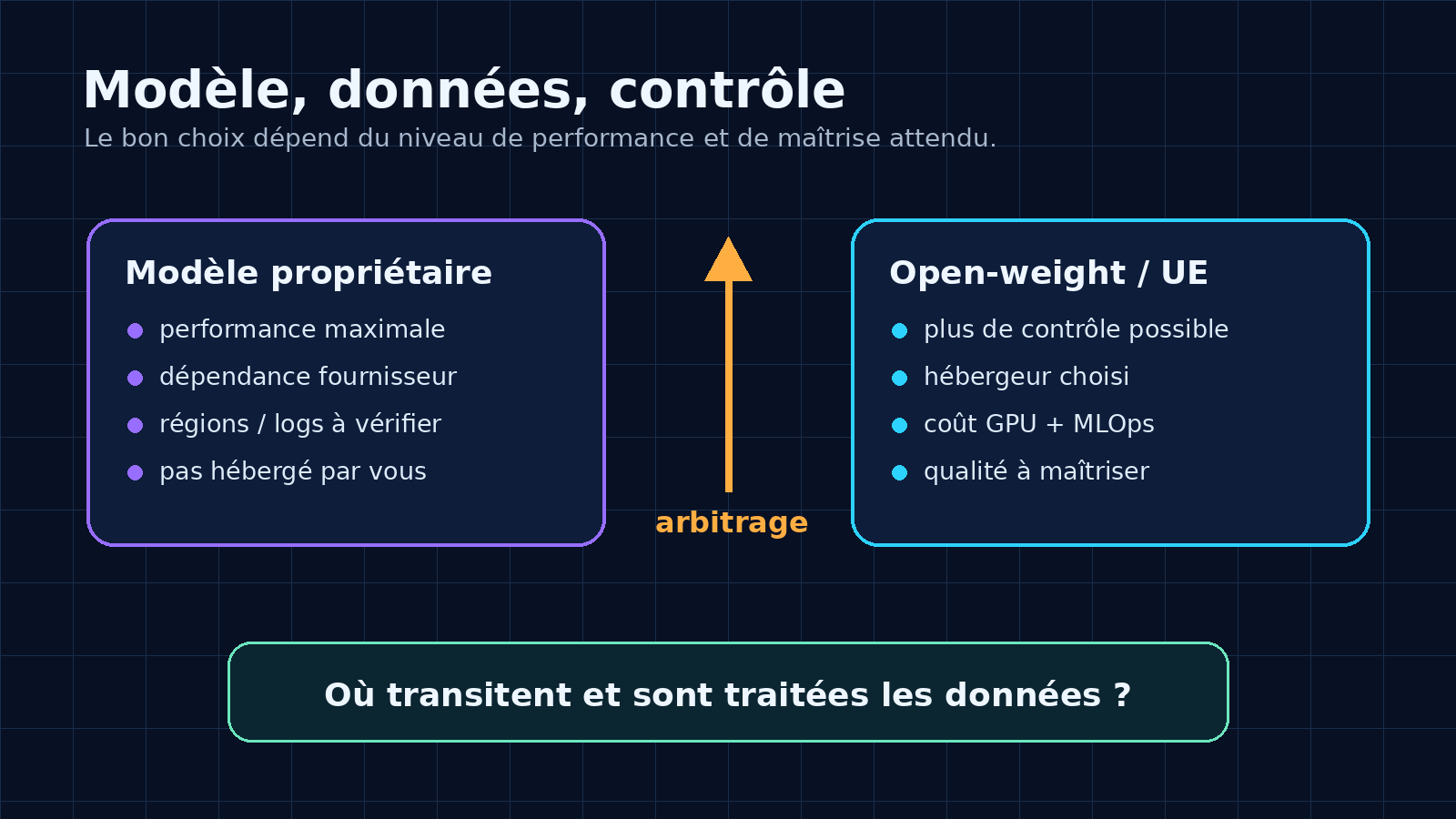 Choix du modèle et résidence des données