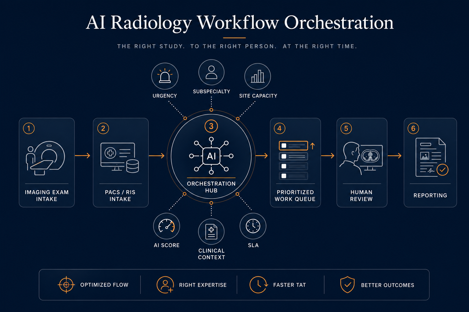 Carte éditoriale d’orchestration radiologique montrant l’entrée, la priorisation, le routage et la revue humaine