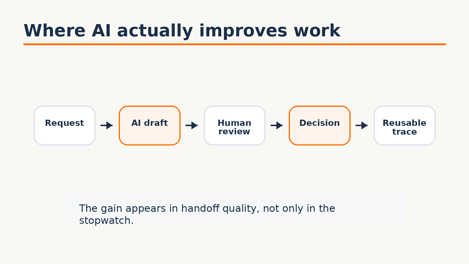 Diagram showing how AI improves a process: request, AI draft, human review, decision, reusable trace.