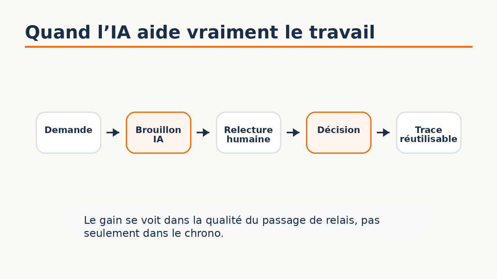 Schéma montrant comment l’IA améliore un processus : demande, brouillon IA, relecture humaine, décision, trace réutilisable.