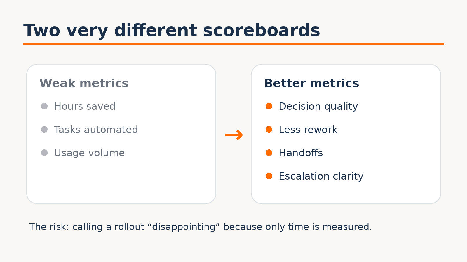 Diagram comparing weak AI metrics, such as hours saved, with better metrics, such as decision quality and handoff quality.