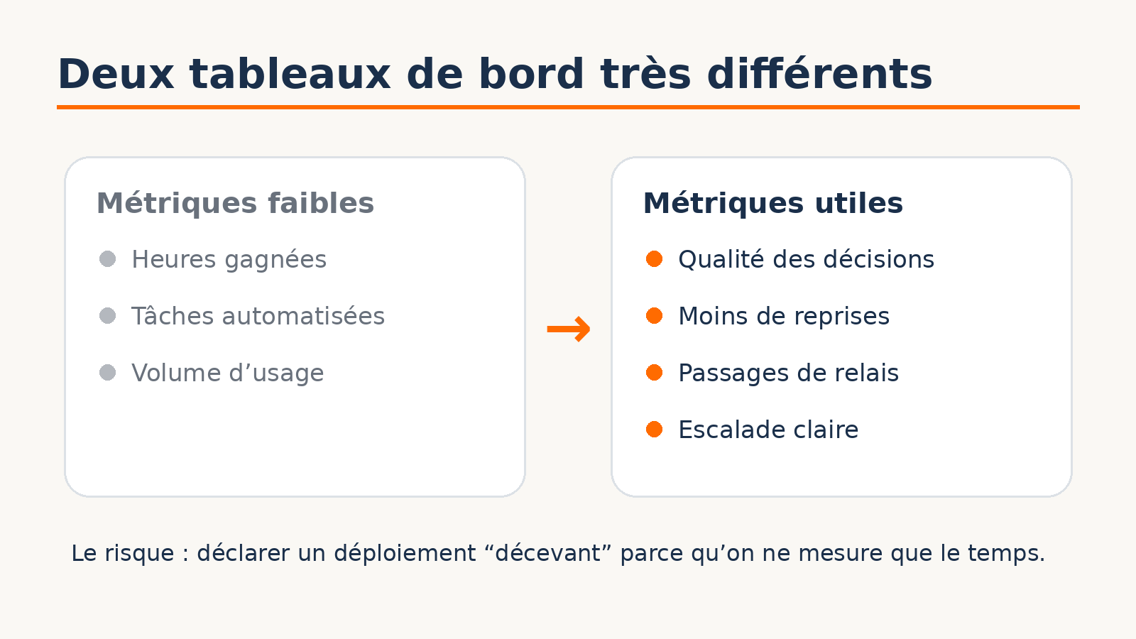 Diagramme comparant les métriques IA faibles, comme les heures gagnées, avec de meilleures métriques, comme la qualité des décisions et des passages de relais.