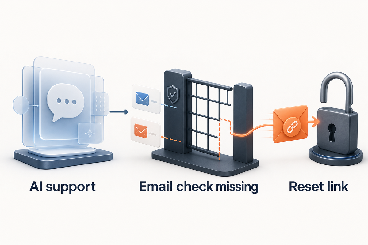 Editorial illustration showing the link between AI support, a missing email check, and a reset link.