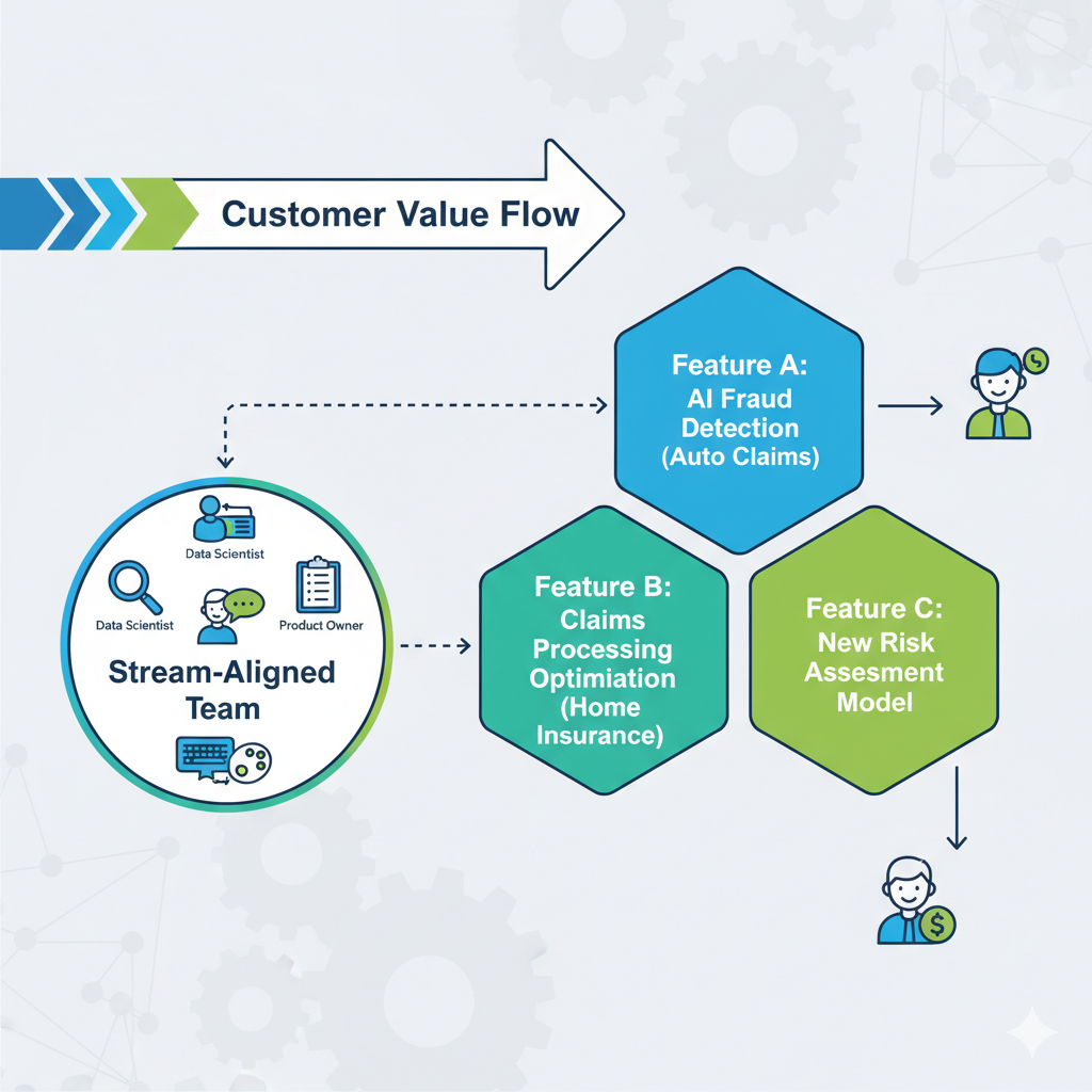 Diagramme d'une équipe Stream-aligned montrant son alignement sur un flux de valeur client avec les différents rôles