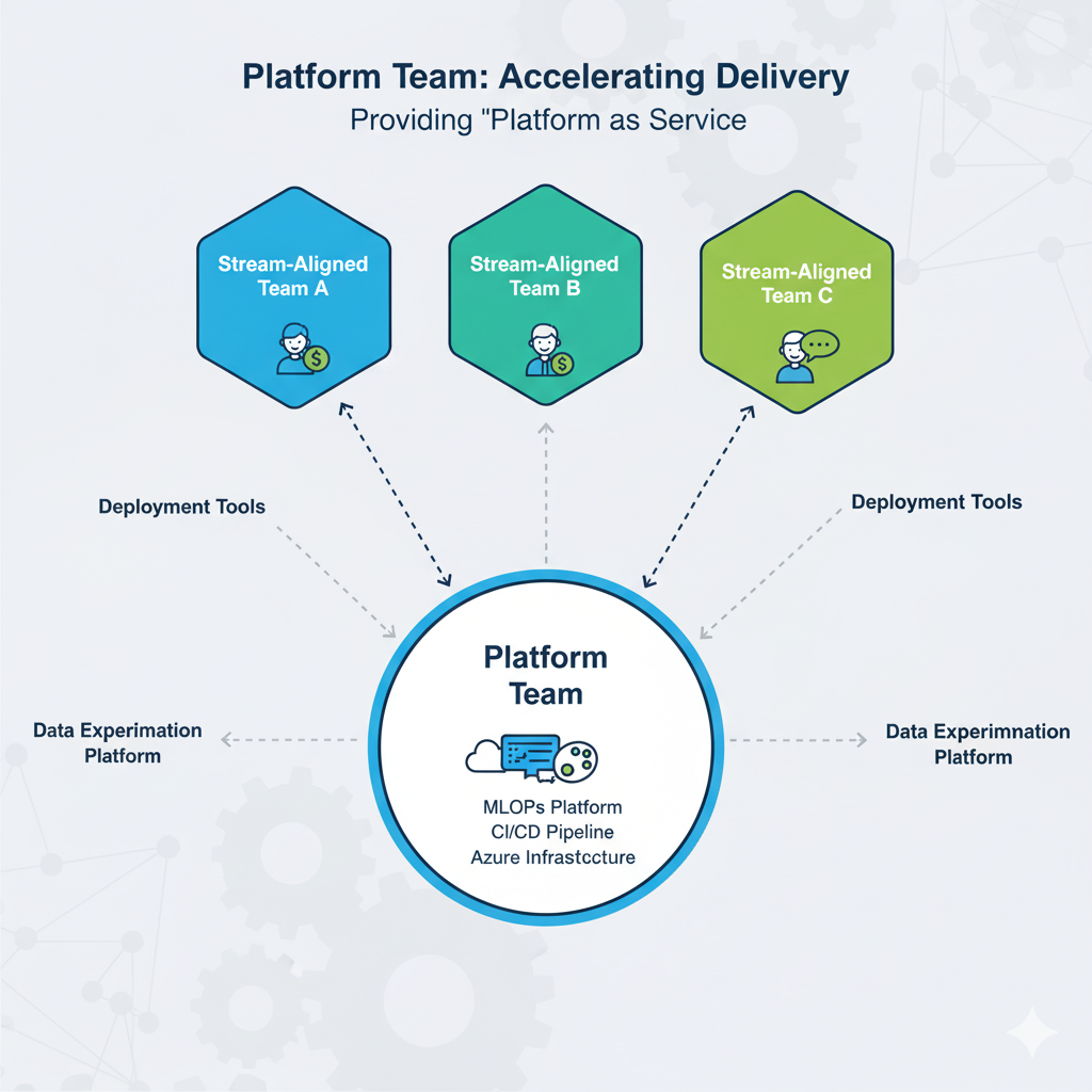 Diagramme d'une équipe plateforme fournissant des services et outils à plusieurs équipes Stream-aligned