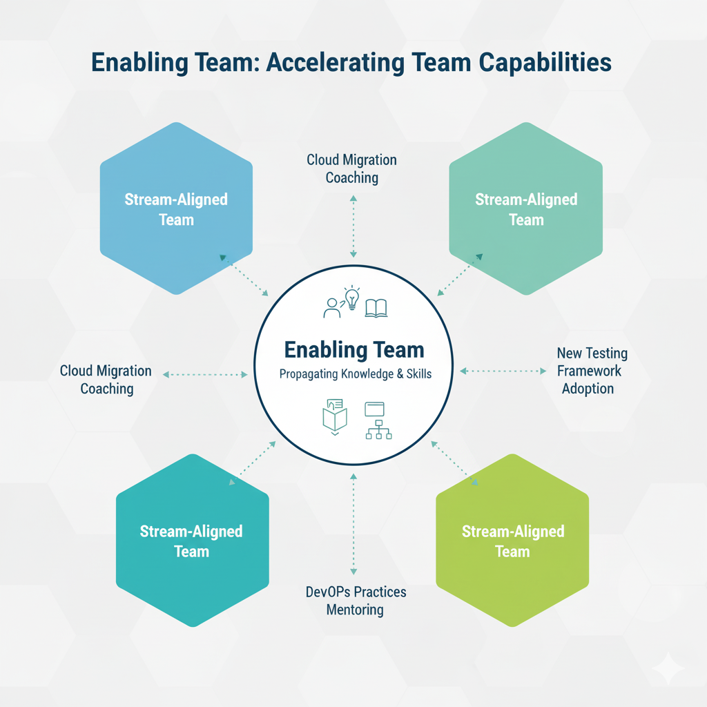 Équipe facilitatrice accompagnant plusieurs équipes Stream-aligned dans l'adoption de nouvelles compétences