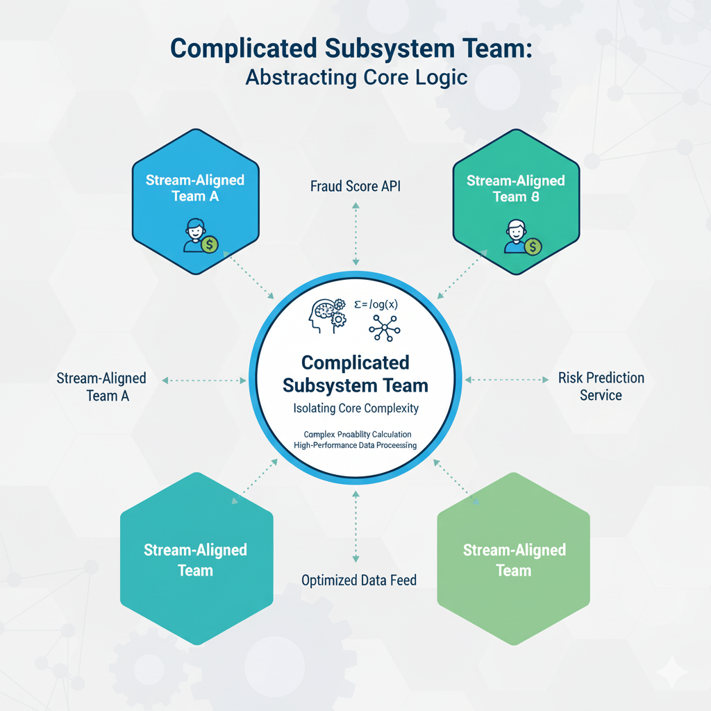 Équipe Complicated Subsystem gérant un composant technique complexe et exposant des APIs