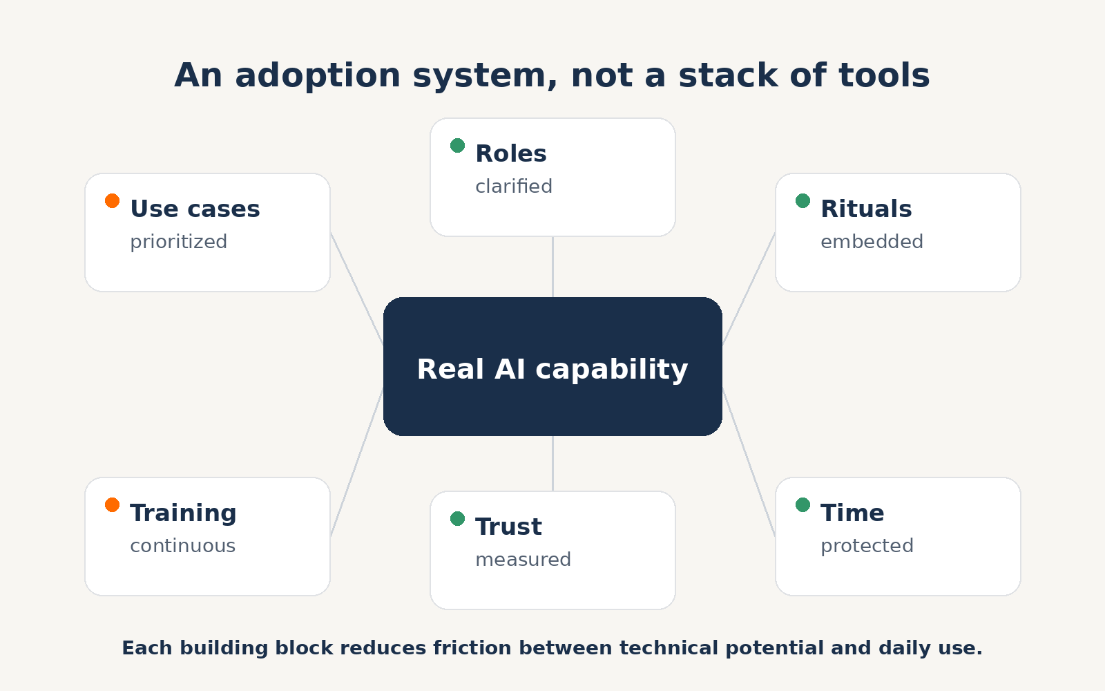 Diagram showing an AI adoption system: prioritized use cases, clarified roles, embedded rituals, continuous training, measured trust, and protected time.