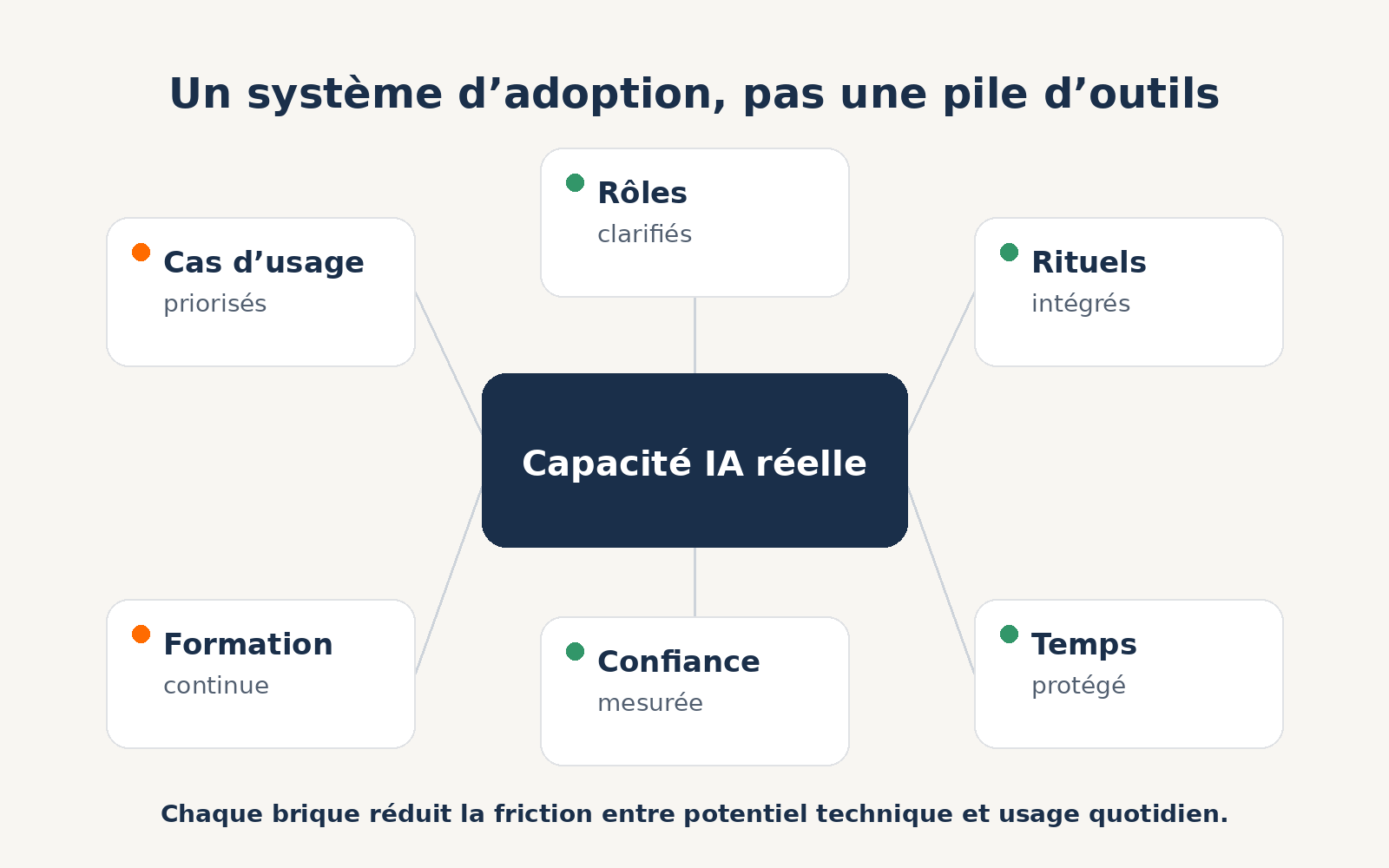 Diagramme montrant un système d’adoption IA : cas d’usage priorisés, rôles clarifiés, rituels intégrés, formation continue, confiance mesurée et temps protégé.