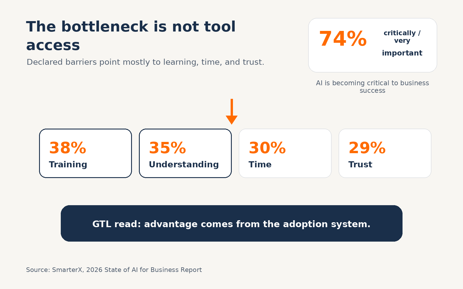 Diagram showing that the AI adoption bottleneck is training, understanding, time, and trust.