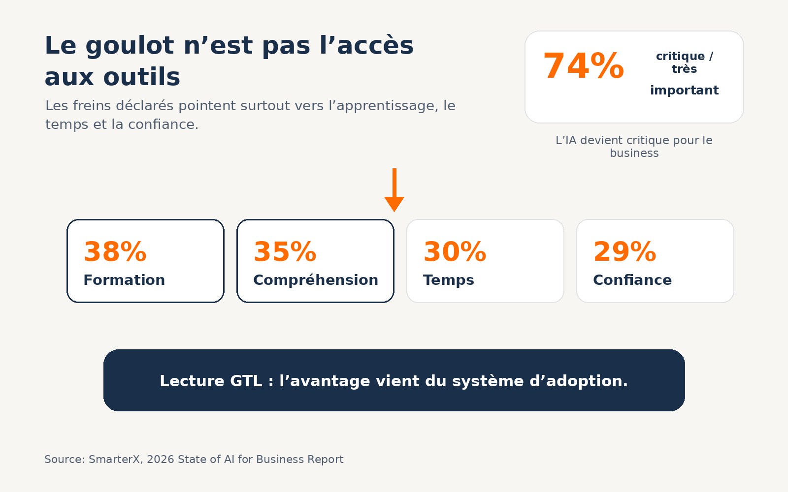 Diagramme montrant que le goulot d’étranglement de l’adoption IA est la formation, la compréhension, le temps et la confiance.